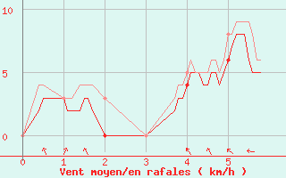 Courbe de la force du vent pour Biscarrosse (40)