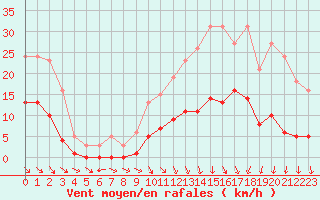 Courbe de la force du vent pour Valleroy (54)