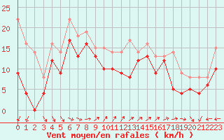 Courbe de la force du vent pour Biscarrosse (40)