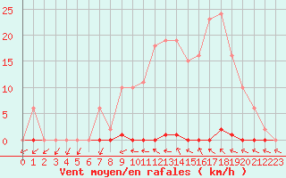 Courbe de la force du vent pour Pomrols (34)