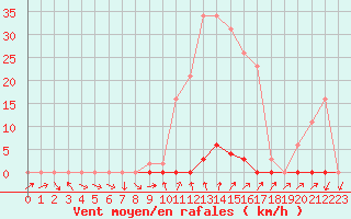 Courbe de la force du vent pour La Beaume (05)