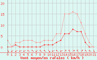 Courbe de la force du vent pour Manlleu (Esp)