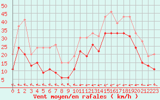 Courbe de la force du vent pour Brignogan (29)