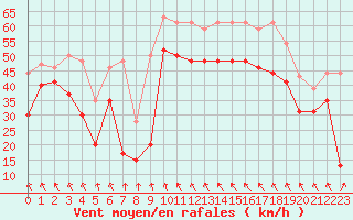 Courbe de la force du vent pour Leucate (11)