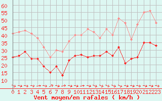 Courbe de la force du vent pour Rodez (12)