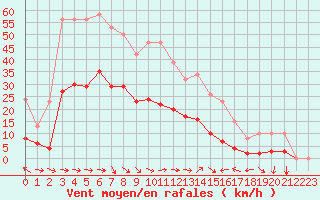 Courbe de la force du vent pour Malbosc (07)