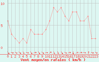 Courbe de la force du vent pour Quimperl (29)