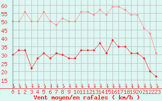 Courbe de la force du vent pour Lyon - Bron (69)