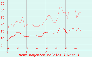 Courbe de la force du vent pour Is-en-Bassigny (52)