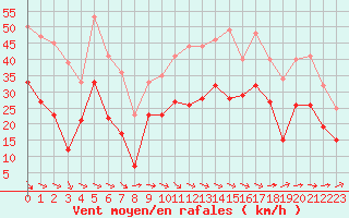 Courbe de la force du vent pour Montpellier (34)