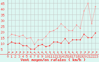 Courbe de la force du vent pour Tours (37)