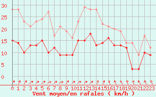 Courbe de la force du vent pour Le Bourget (93)