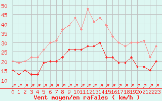 Courbe de la force du vent pour Saint-Quentin (02)