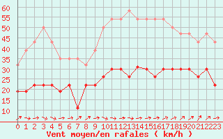 Courbe de la force du vent pour Figari (2A)