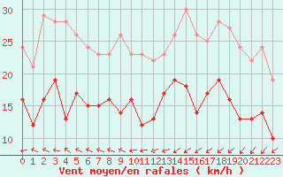 Courbe de la force du vent pour Rochefort Saint-Agnant (17)