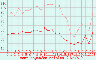 Courbe de la force du vent pour Brignogan (29)