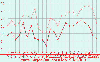 Courbe de la force du vent pour Pointe de Socoa (64)