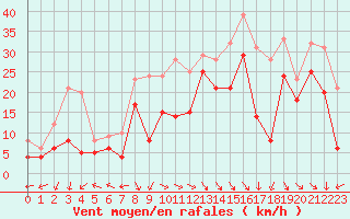 Courbe de la force du vent pour Biscarrosse (40)