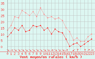 Courbe de la force du vent pour Montauban (82)