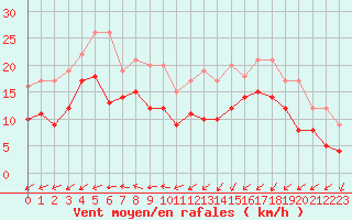 Courbe de la force du vent pour Ploumanac