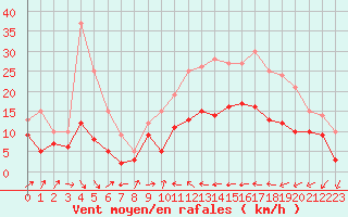 Courbe de la force du vent pour Perpignan (66)