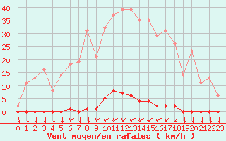 Courbe de la force du vent pour Variscourt (02)