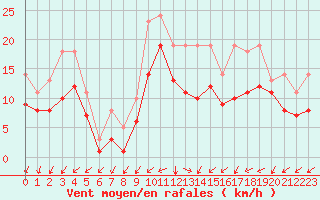 Courbe de la force du vent pour Bridel (Lu)