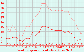 Courbe de la force du vent pour Boulaide (Lux)