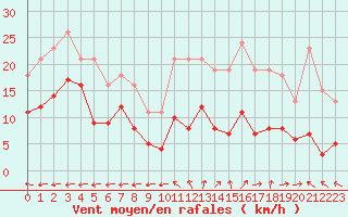 Courbe de la force du vent pour Castres-Nord (81)