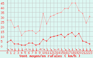 Courbe de la force du vent pour Agde (34)