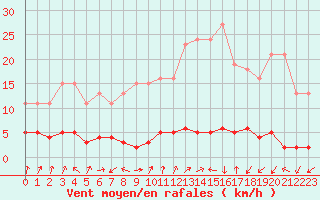 Courbe de la force du vent pour Pinsot (38)