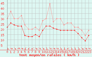 Courbe de la force du vent pour Plussin (42)