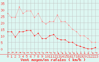 Courbe de la force du vent pour Sermange-Erzange (57)