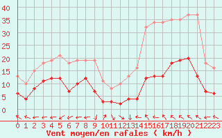 Courbe de la force du vent pour Castres-Nord (81)