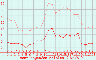 Courbe de la force du vent pour Sermange-Erzange (57)