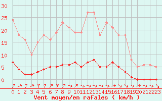 Courbe de la force du vent pour Clermont de l