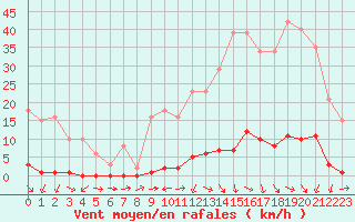 Courbe de la force du vent pour Gignac (34)