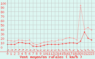 Courbe de la force du vent pour Plussin (42)