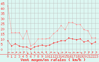 Courbe de la force du vent pour Saint-Ciers-sur-Gironde (33)