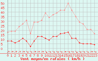 Courbe de la force du vent pour Nostang (56)