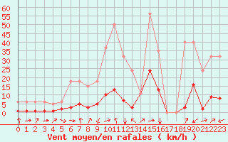 Courbe de la force du vent pour Potes / Torre del Infantado (Esp)