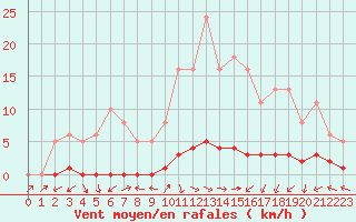 Courbe de la force du vent pour Sermange-Erzange (57)