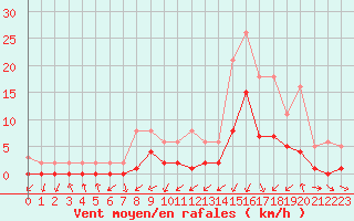 Courbe de la force du vent pour Gjilan (Kosovo)