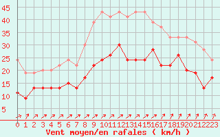Courbe de la force du vent pour Landivisiau (29)