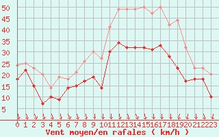 Courbe de la force du vent pour Lyon - Saint-Exupry (69)