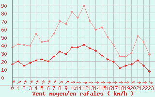 Courbe de la force du vent pour Charleville-Mzires (08)