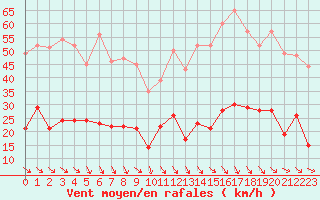 Courbe de la force du vent pour Bdarieux (34)