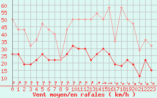 Courbe de la force du vent pour Tours (37)