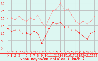 Courbe de la force du vent pour Solenzara - Base arienne (2B)