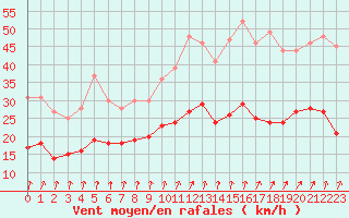 Courbe de la force du vent pour Deauville (14)